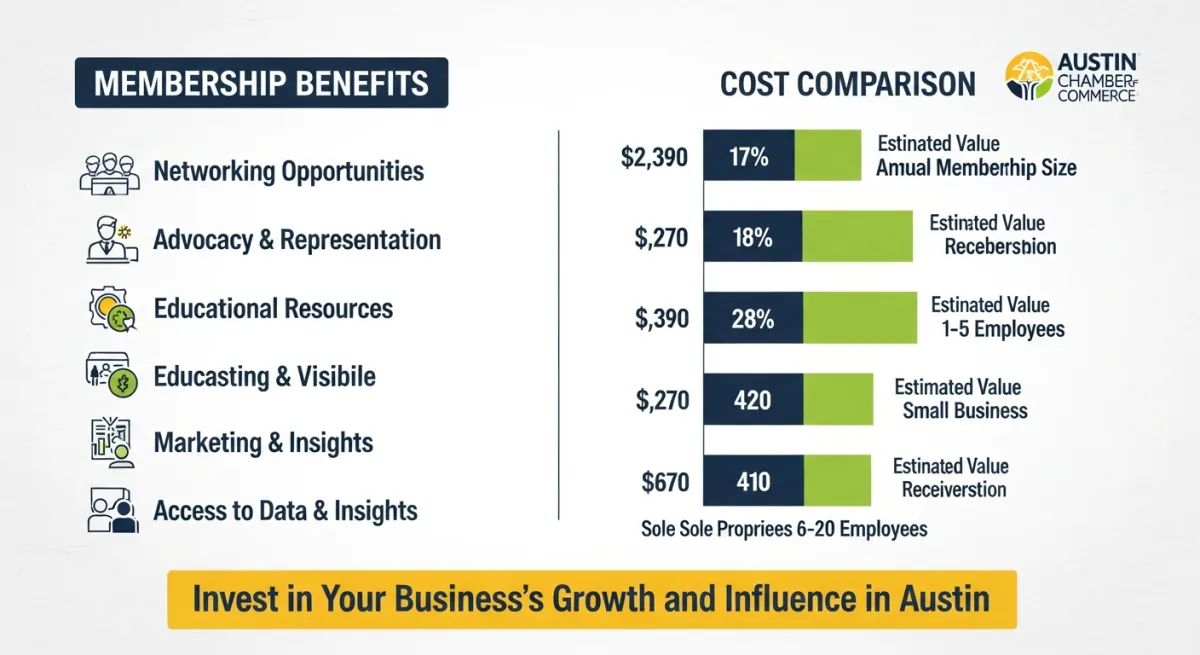 Is Austin Chamber of Commerce Membership Actually Worth It for a Small Business Owner