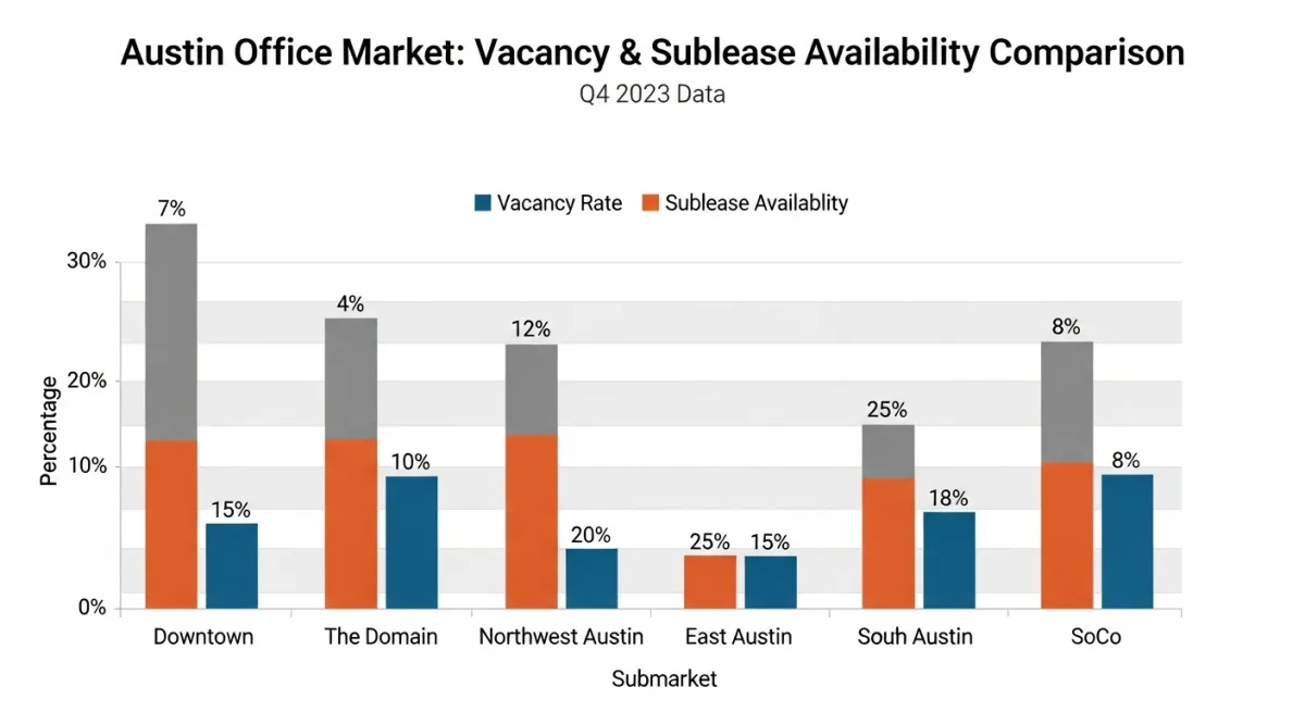 What Austin's Office Market Numbers Actually Mean for Small Business Tenants Right Now
