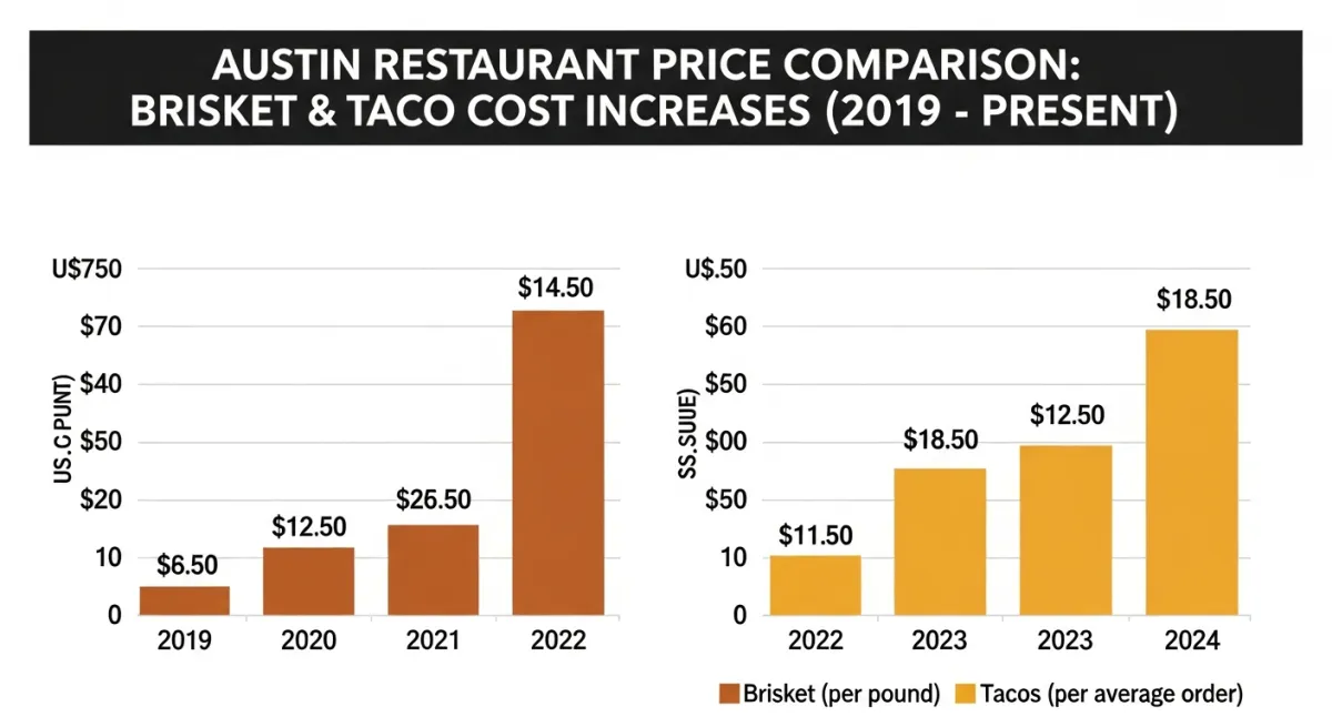 How Much Have Austin Restaurant Prices Really Risen Since 2019