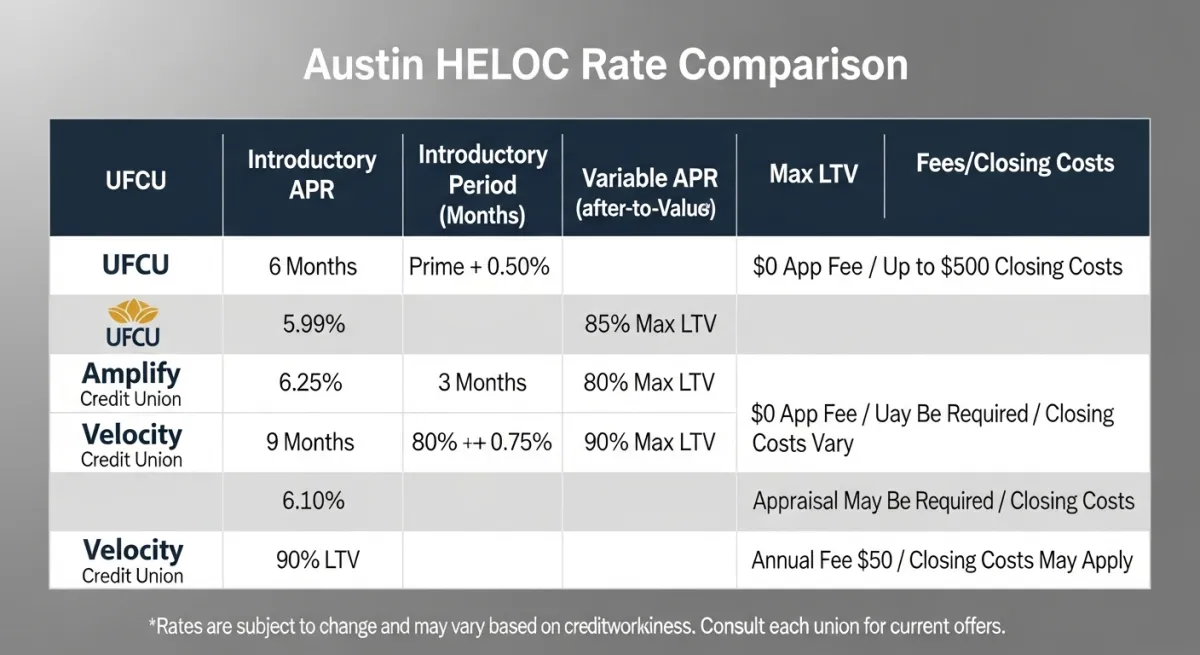 How UFCU, Amplify, Austin Telco and Velocity Compare on HELOC Rates Right Now